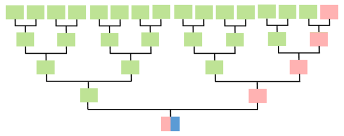 A family tree diagram illustrating matrilineal mitochondrial DNA (mtDNA) inheritance. A direct single line of pink squares highlights the pure female ancestry line tracing vertically down the right edge, leading to a split pink and blue square at the bottom representing an offspring. All other ancestral nodes are colored green to indicate lines that do not pass down this specific mtDNA.