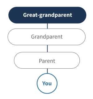 great-grandparent