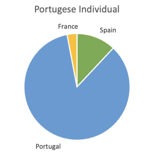 Portugese Individual